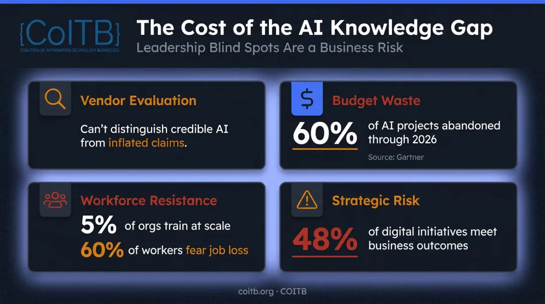 Four measurable costs of leadership AI knowledge gap with key statistics