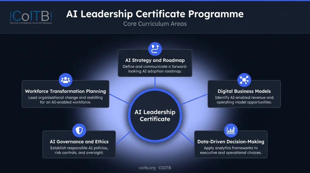 Core curriculum pillars of AI and digital transformation certificate programme for leaders