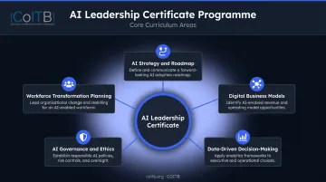 Core curriculum pillars of AI and digital transformation certificate programme for leaders
