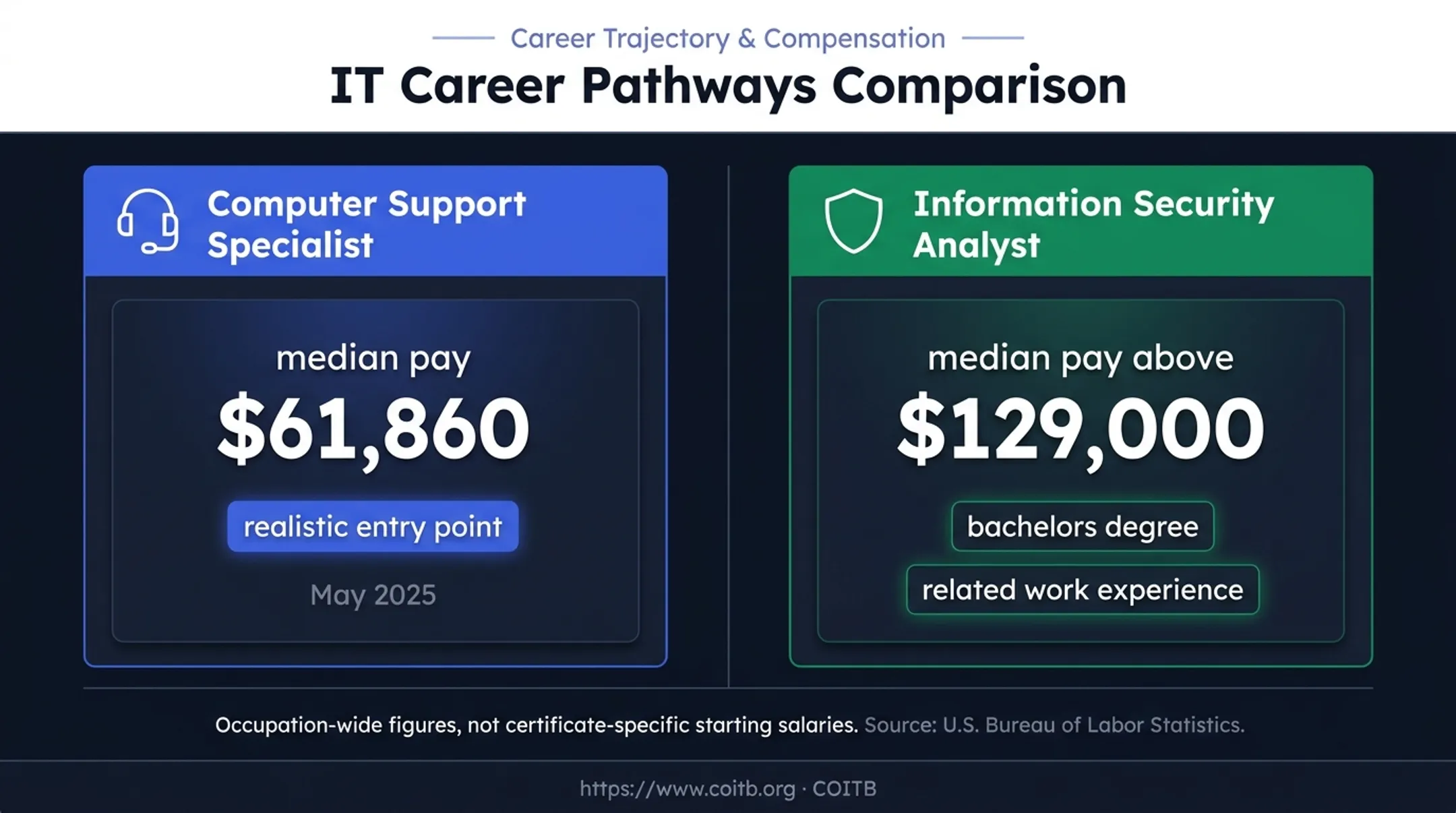 IT support and cybersecurity analyst salary and experience comparison