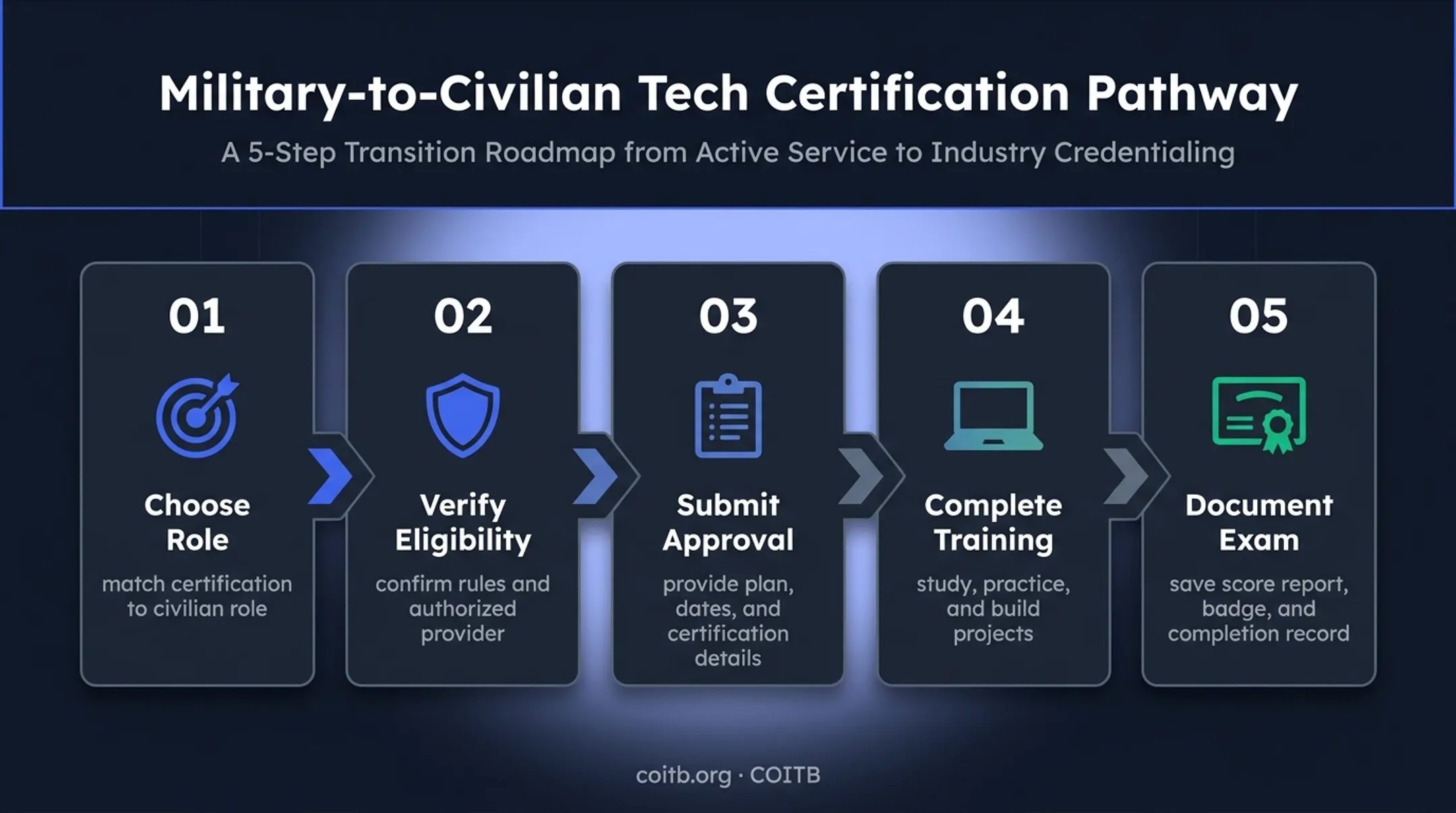 Five-step SkillBridge IT certification process from role selection to documentation