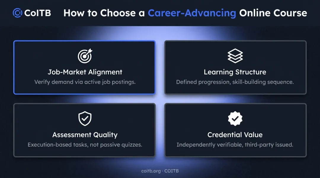 Four criteria for choosing career-advancing online courses framework infographic