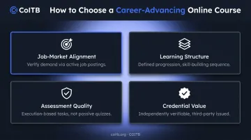 Four criteria for choosing career-advancing online courses framework infographic