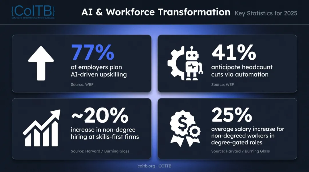 Key workforce upskilling and skills-based hiring statistics infographic 2025-2026