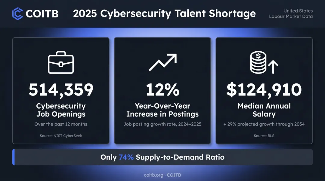 2025 cybersecurity job market demand statistics talent gap and salary data