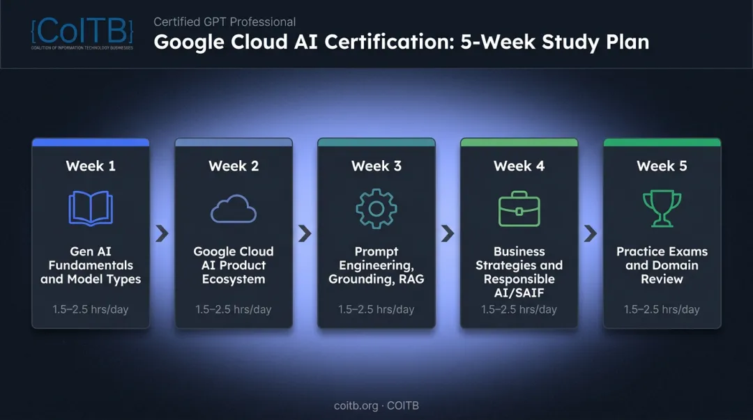 5-week generative AI certification study plan timeline with weekly focus areas