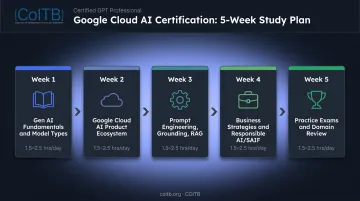 5-week generative AI certification study plan timeline with weekly focus areas