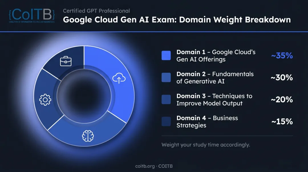 Four generative AI leader exam domains with percentage weighting breakdown chart