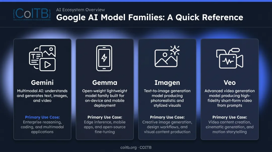 Google AI model families comparison chart Gemini Gemma Imagen Veo use cases