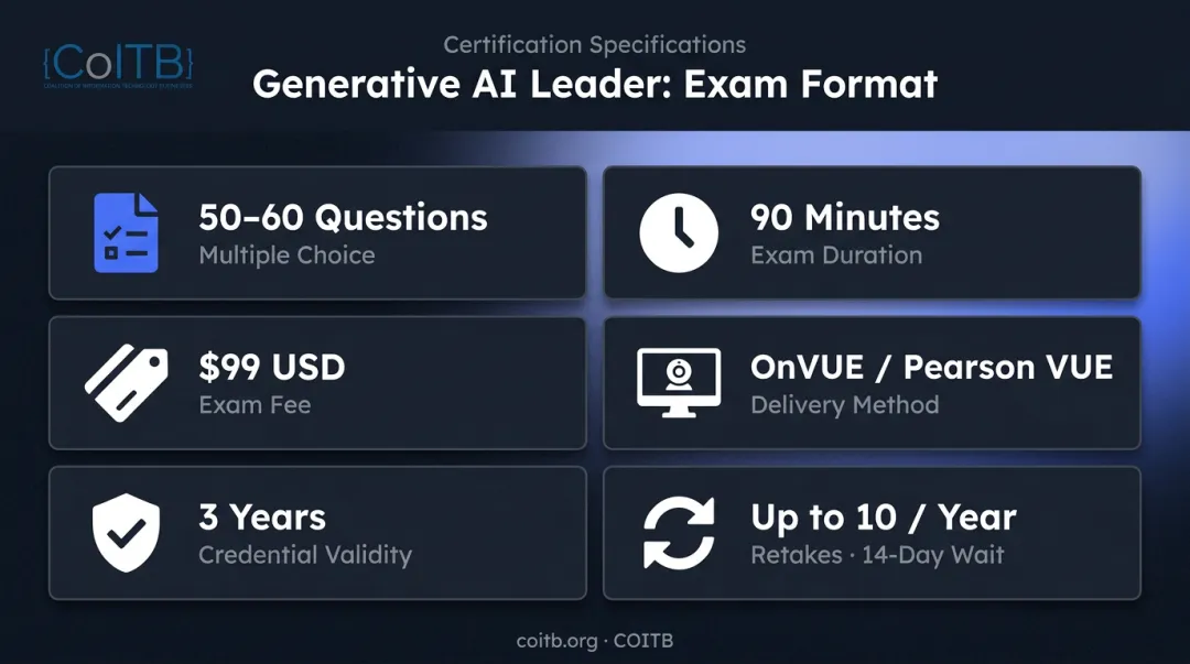 Generative AI Leader exam format specifications overview infographic