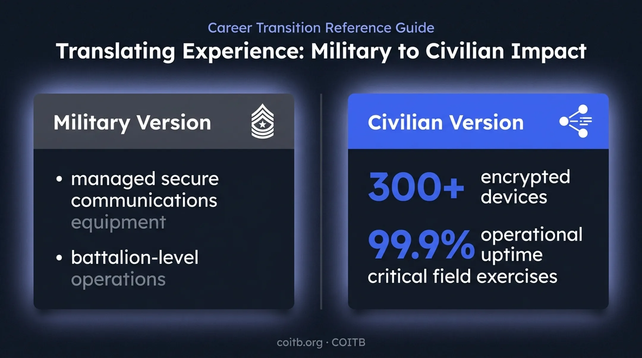 Military versus civilian resume accomplishment example comparison