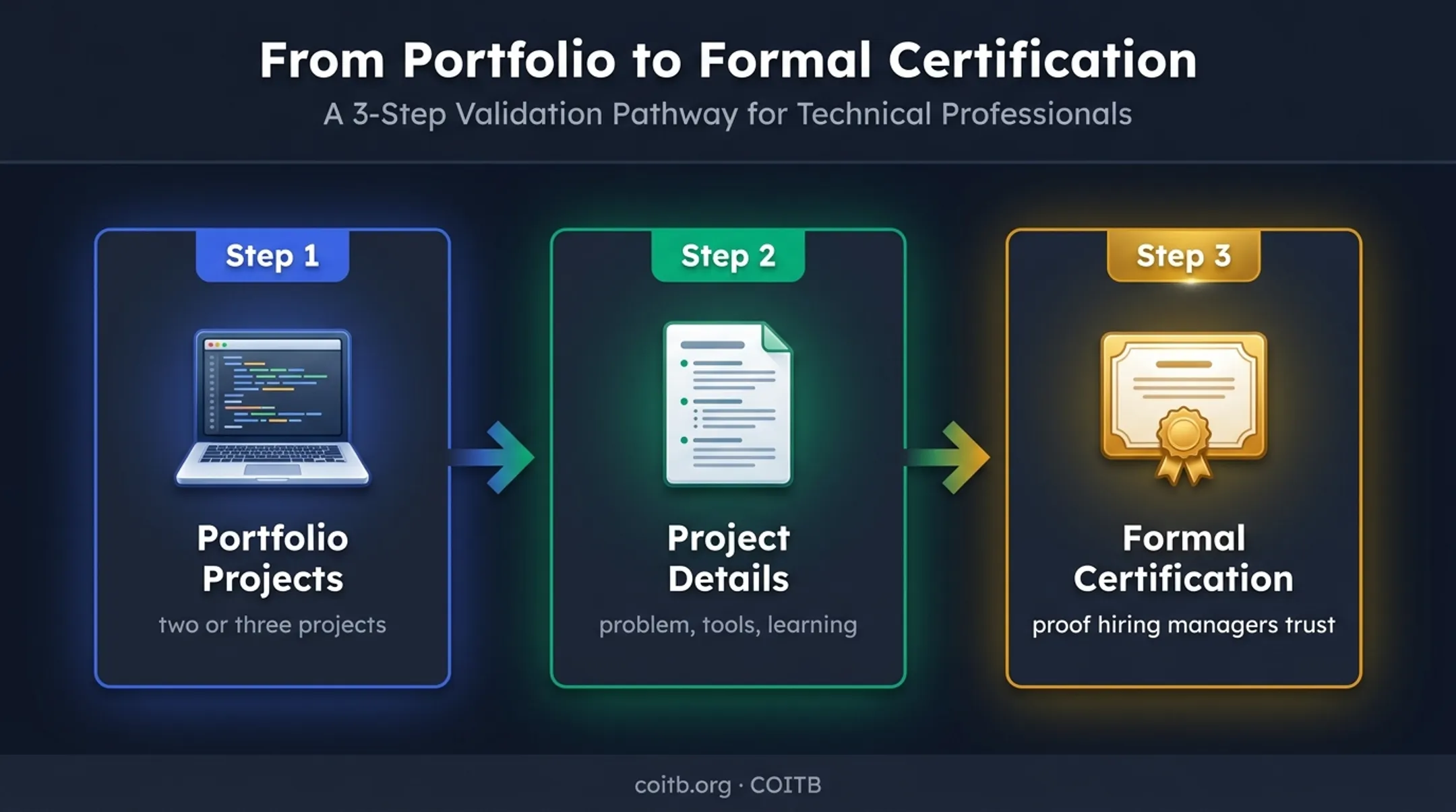 Three-step technology portfolio and certification pathway for veterans