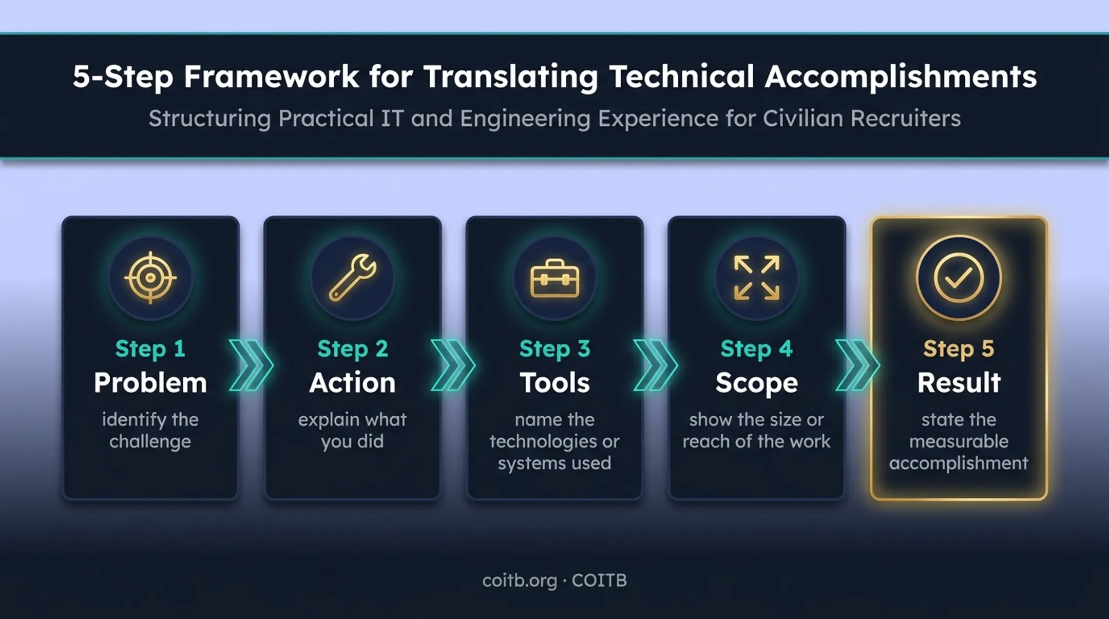 Five-part military experience translation framework for civilian tech resumes