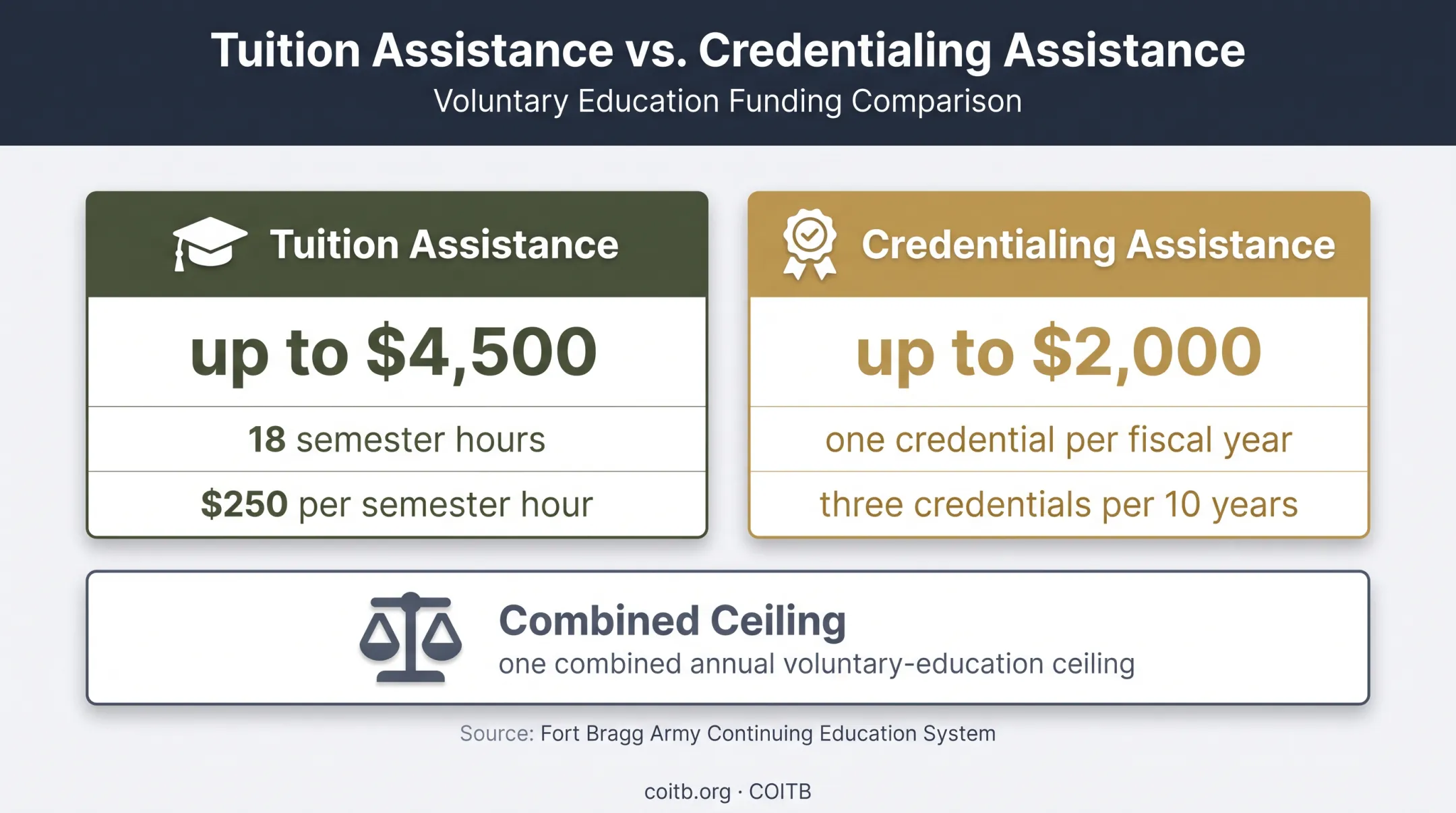 Army Tuition Assistance and Credentialing Assistance funding limits comparison