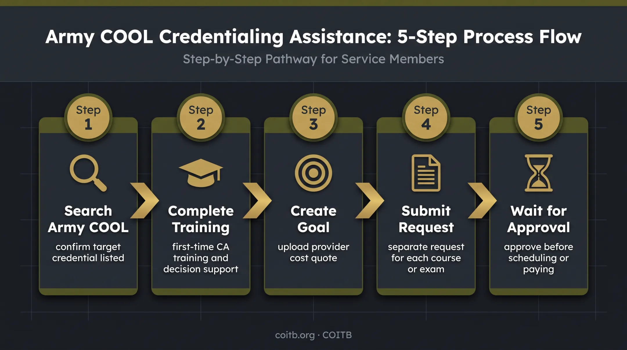Five-step Army Credentialing Assistance application process