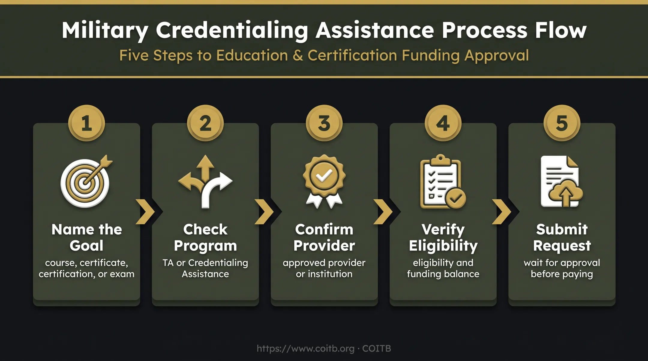 Five-step Army education funding decision process for IT credentials