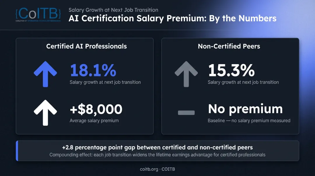 Certified versus non-certified AI professional salary comparison data infographic