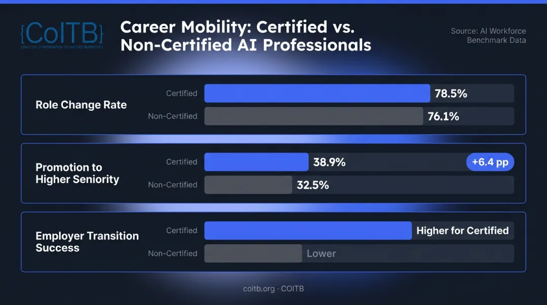 AI certification job mobility statistics certified versus non-certified career advancement comparison