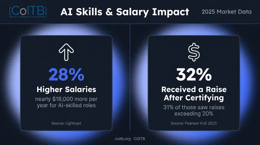 AI certification salary impact statistics showing 28 percent earnings advantage infographic