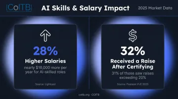 AI certification salary impact statistics showing 28 percent earnings advantage infographic