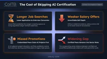 Four career consequences of skipping AI certification showing compounding disadvantages