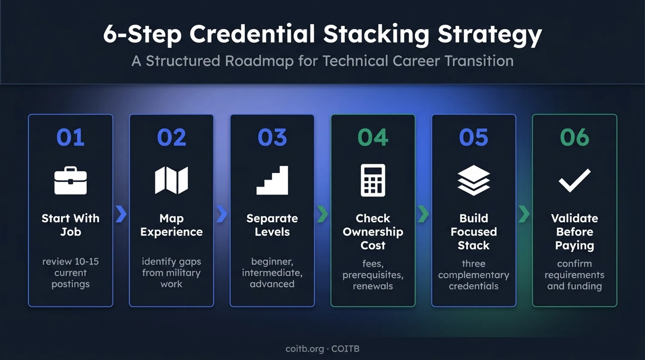 Six-step certification selection process for military veterans