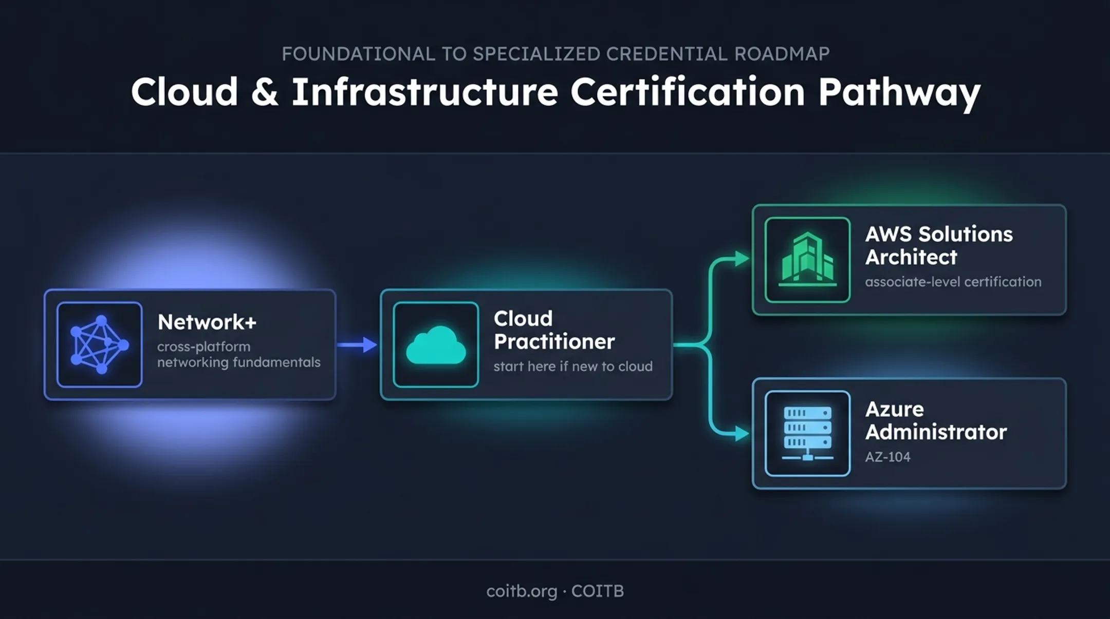 Cloud networking certification pathway from fundamentals to administration