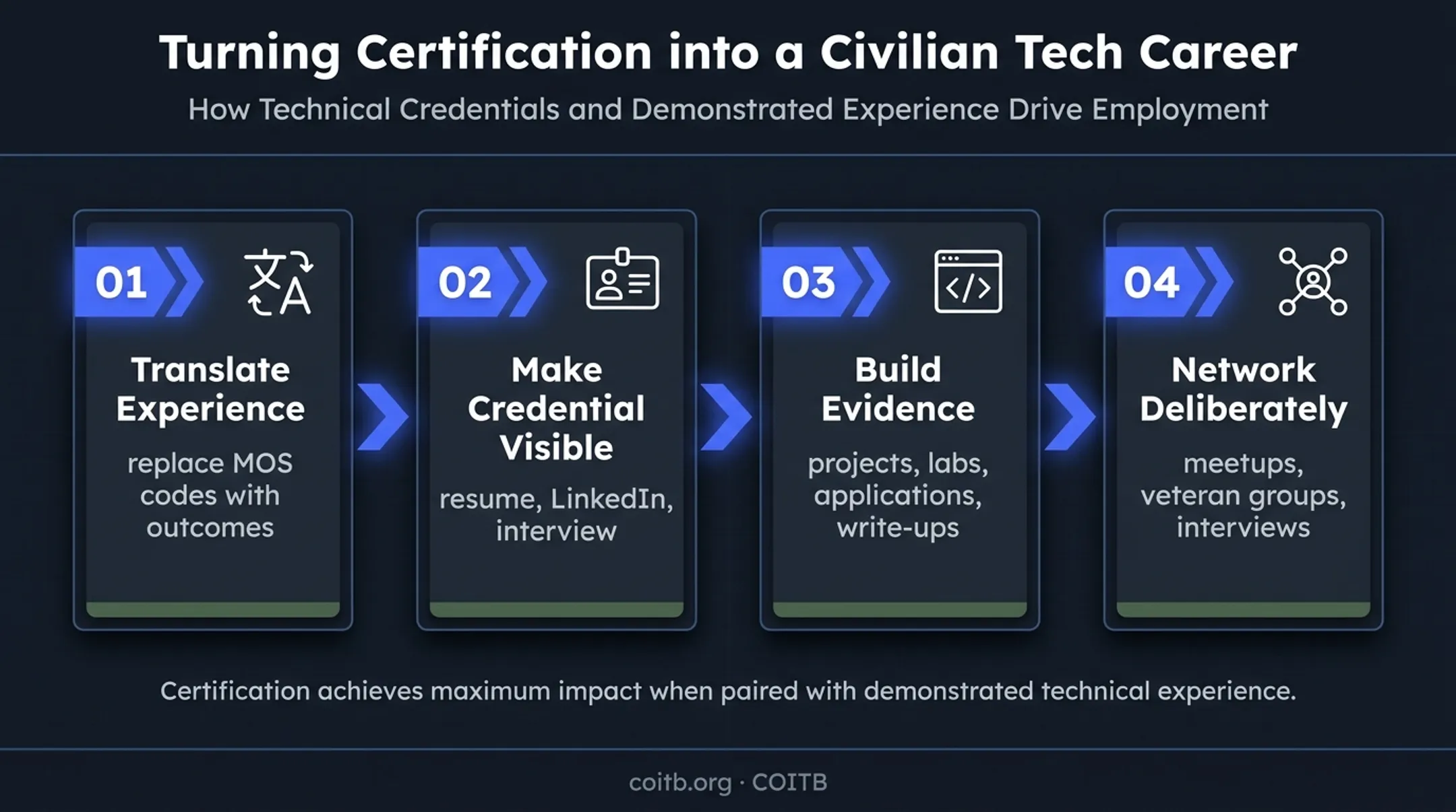 Four-part certification-to-tech-job strategy for military veterans