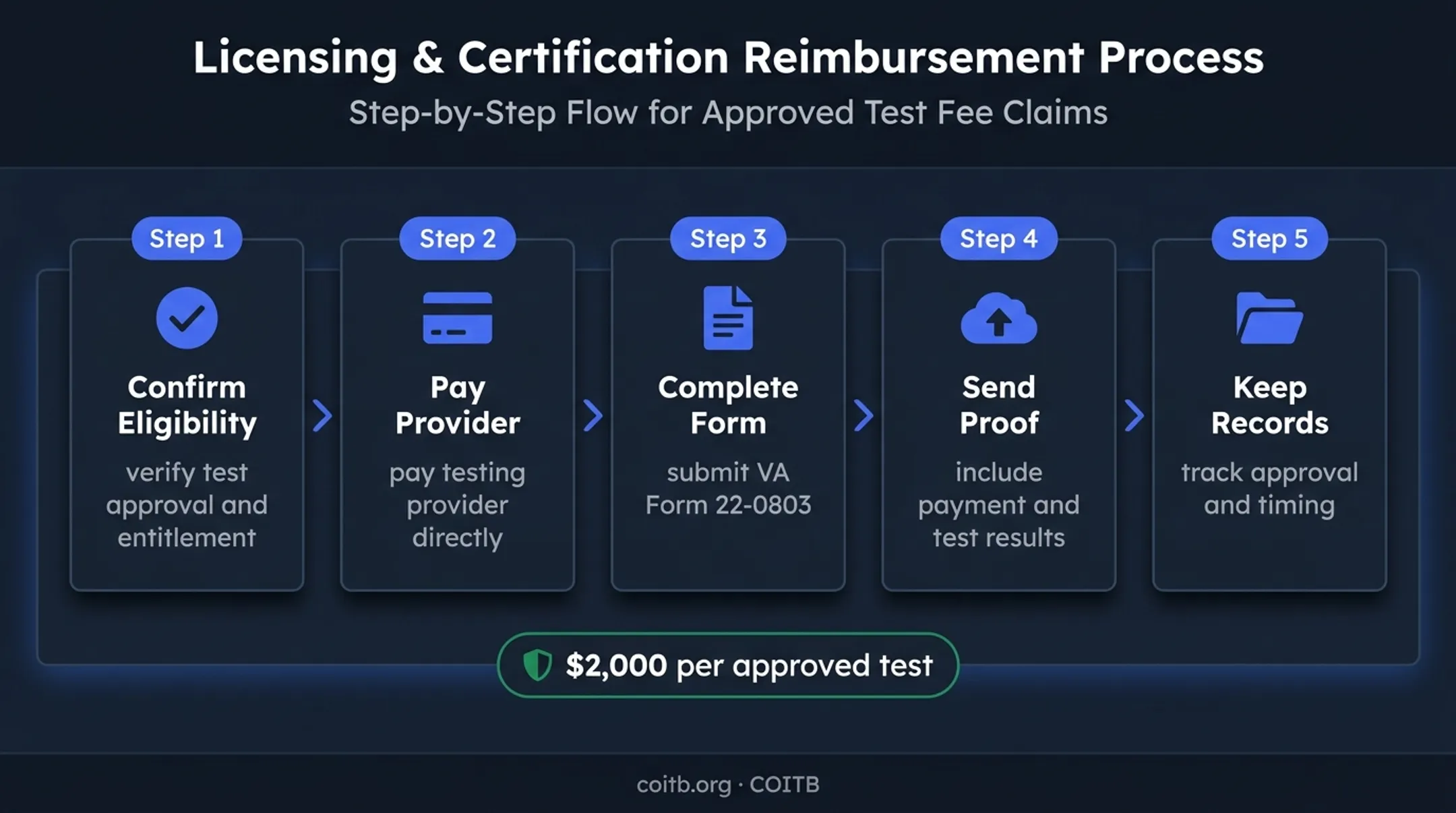 Five-step VA exam reimbursement process for certification tests