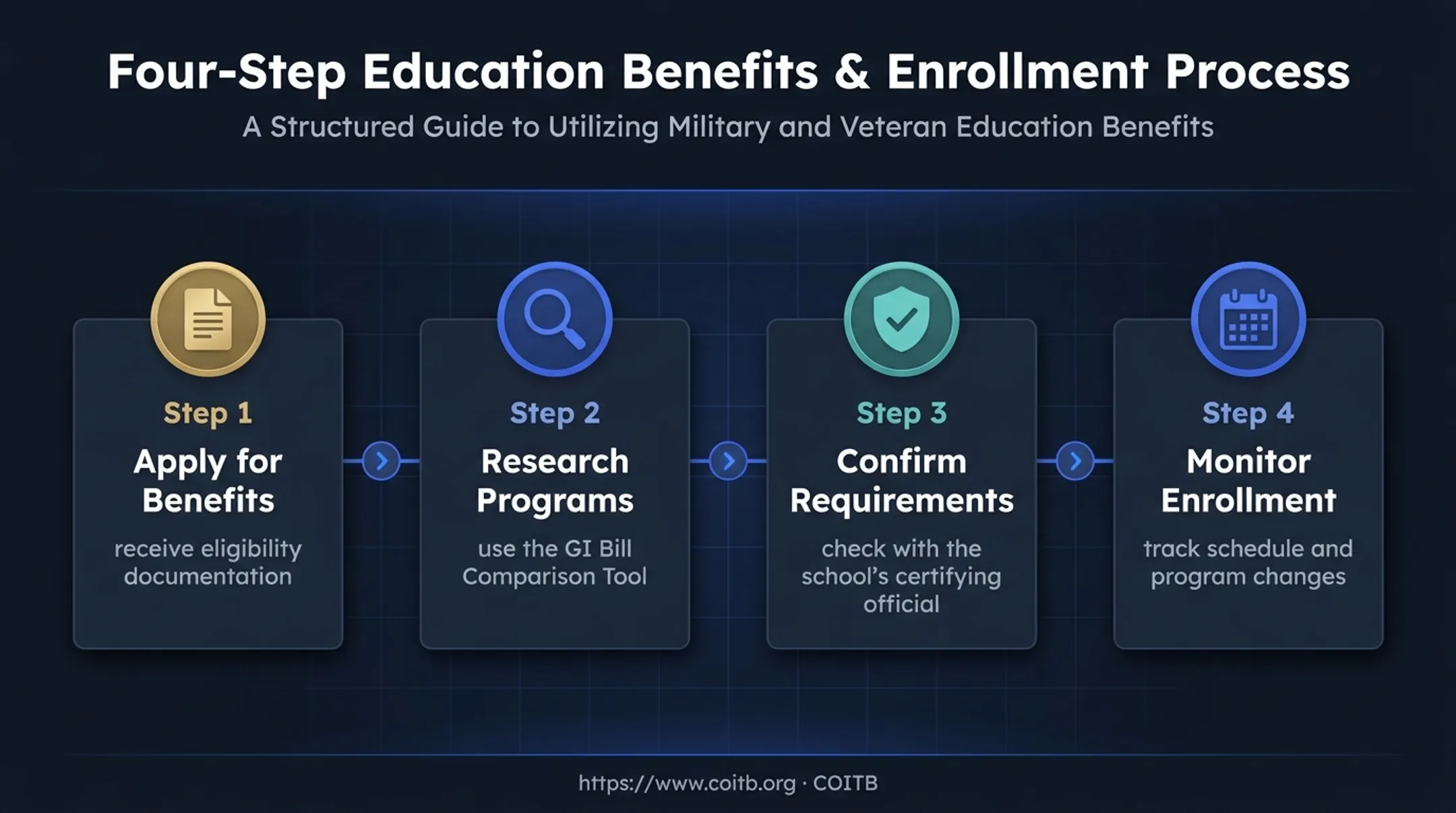 Four-step GI Bill certification training enrollment process