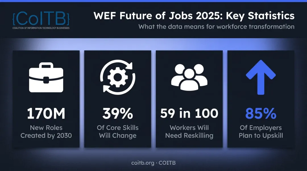 2030 workforce reskilling statistics infographic showing 170 million new jobs and skill change data