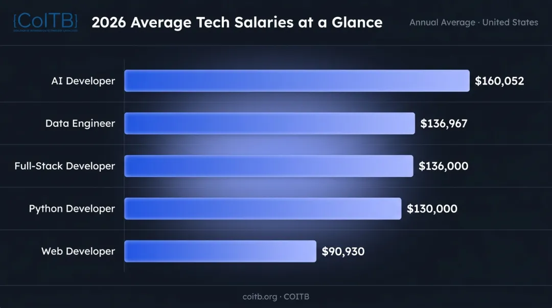 2026 tech career salary comparison chart across AI full-stack backend and data roles