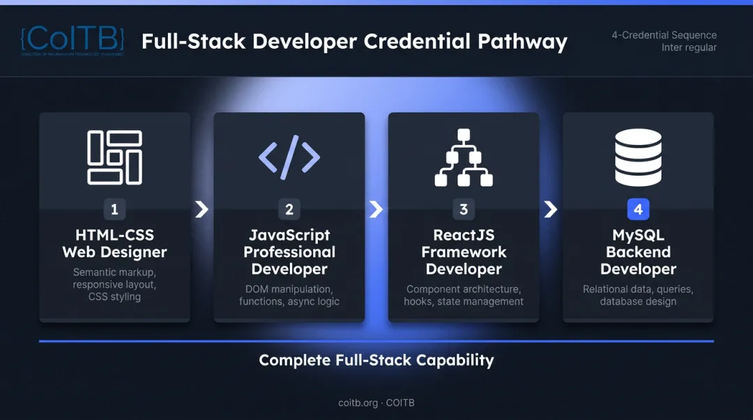 Four-credential full-stack developer certification pathway from HTML to MySQL backend