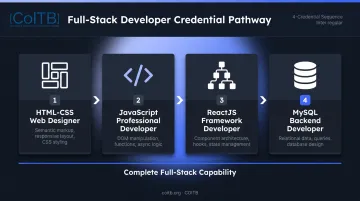 Four-credential full-stack developer certification pathway from HTML to MySQL backend
