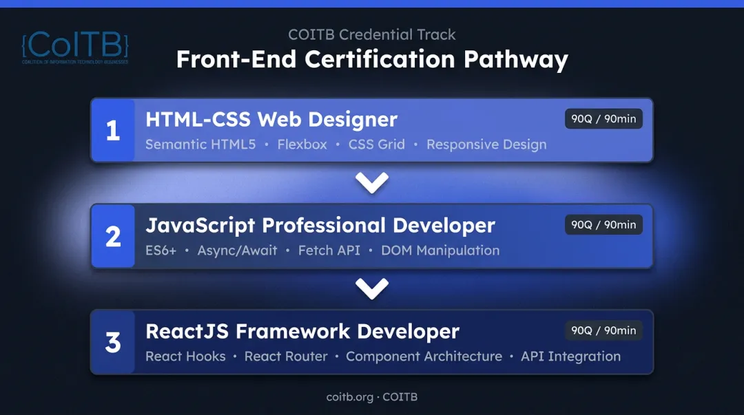 Three-step front-end developer certification pathway HTML CSS JavaScript React credentials