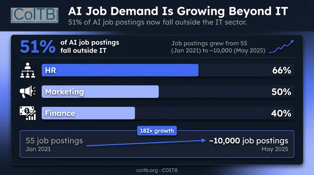 AI job growth across industries showing HR finance marketing demand percentages 2024