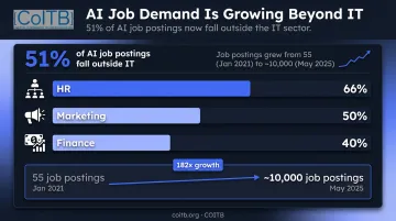 AI job growth across industries showing HR finance marketing demand percentages 2024
