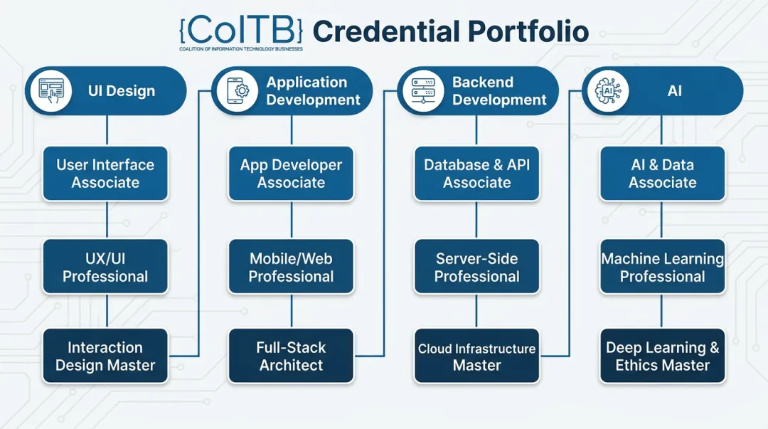 COITB certification categories covering UI design development backend and AI credentials