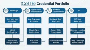 COITB certification categories covering UI design development backend and AI credentials