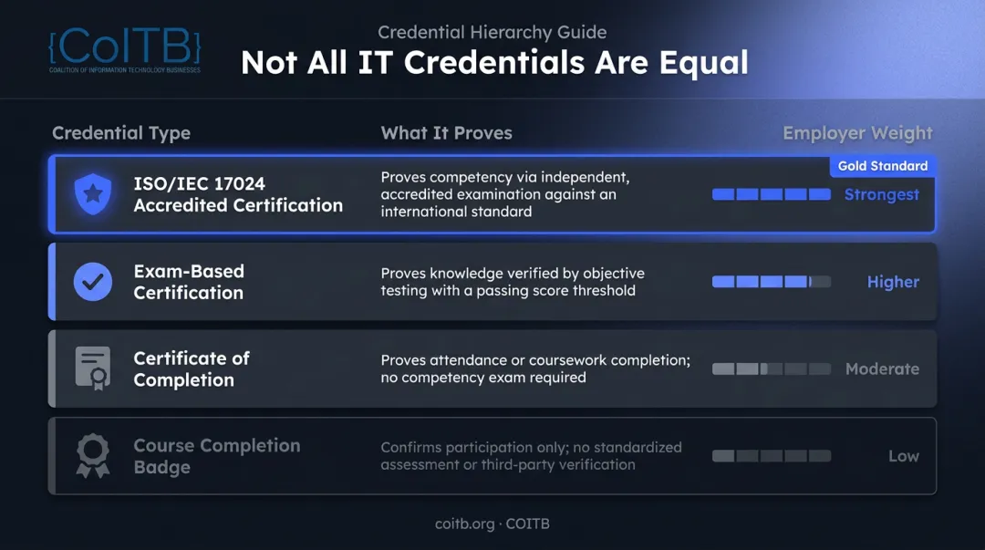 Four credential types comparison chart ranked by employer recognition weight