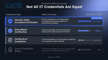 Four credential types comparison chart ranked by employer recognition weight