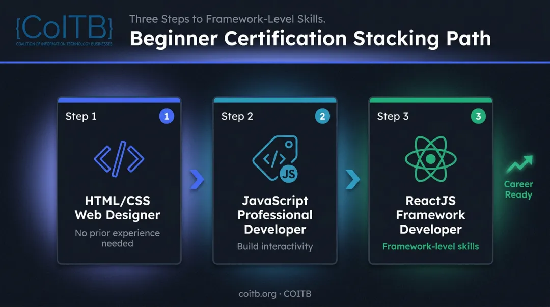Three-step beginner certification stacking path from HTML CSS to ReactJS developer
