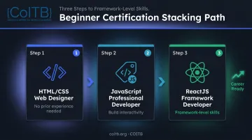 Three-step beginner certification stacking path from HTML CSS to ReactJS developer