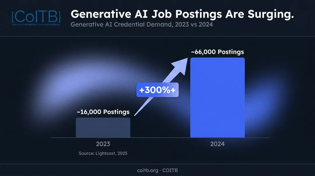Generative AI job postings growth from 16000 in 2023 to 66000 in 2024 bar chart