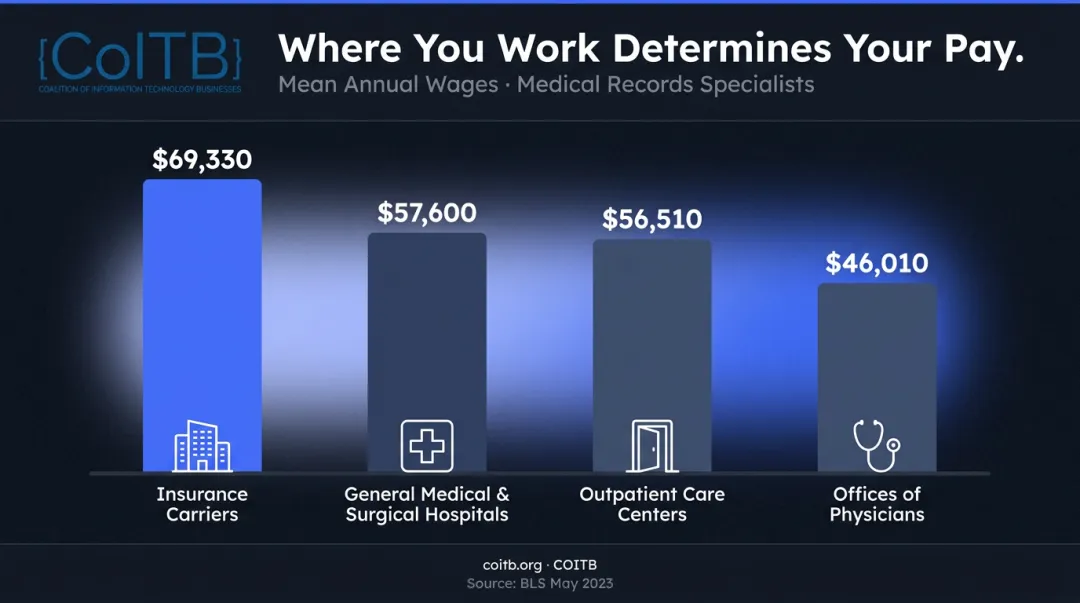 Medical coding salary by employer type from insurance carriers to physician offices