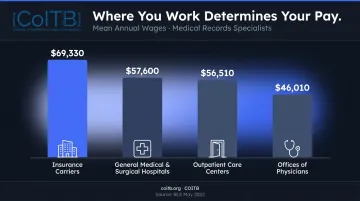 Medical coding salary by employer type from insurance carriers to physician offices