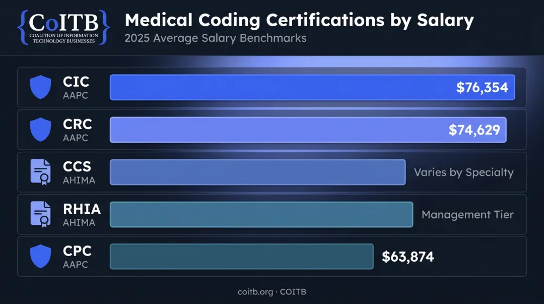 Top medical coding certifications ranked by 2025 average salary comparison