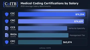 Top medical coding certifications ranked by 2025 average salary comparison