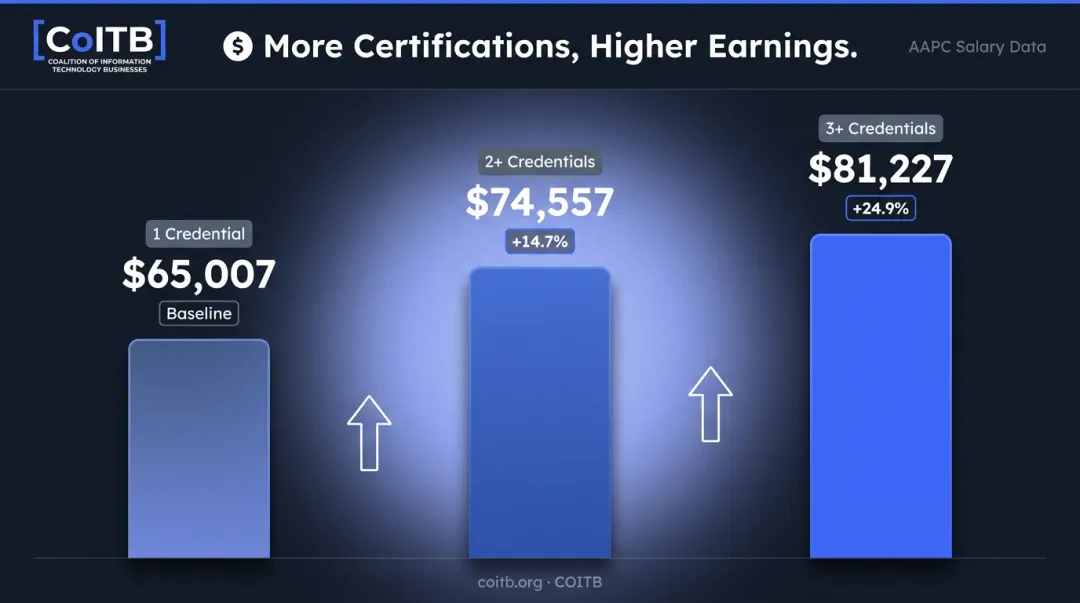 AAPC credential stacking salary impact showing one two and three certification earnings