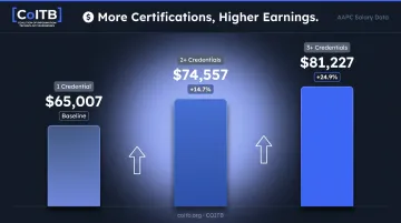 AAPC credential stacking salary impact showing one two and three certification earnings